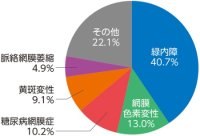 令和7年12月1日(月)より緑内障検診開始します。