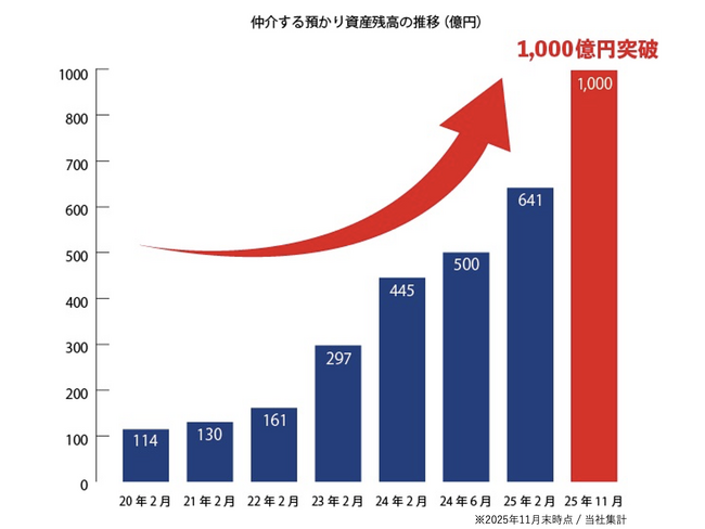 Japan Asset Management、仲介するお預かり資産残高1,000億円を突破