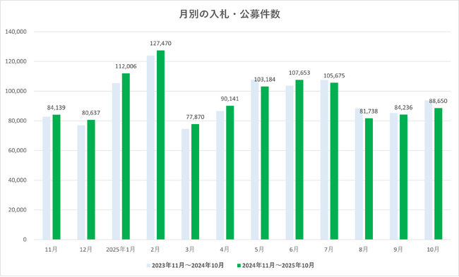 2025年10月度 入札・公募件数は8.8万件　全国の動向を集計【入札王】
