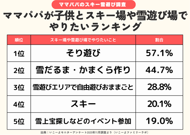 【2025年冬のあそび調査１.】発表！雪遊び場・スキー場のお楽しみランキング 2位は「雪だるま・かまくらづくり」1位は？　約7割がこの冬「雪遊び・スキーに行きたい」／いこーよファミリーラボ調査2025