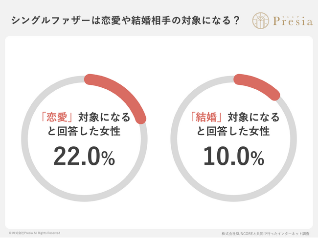 シングルファザーとの結婚、未婚女性の90%がためらい。結婚相談所Presiaが「シングルファザーの婚活事情」を調査。