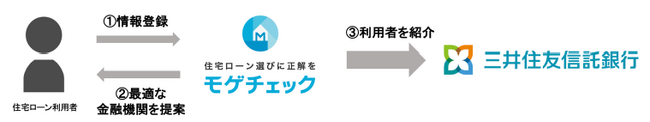 住宅ローン比較診断サービス「モゲチェック」三井住友信託銀行の住宅ローン商品の取り扱いを開始