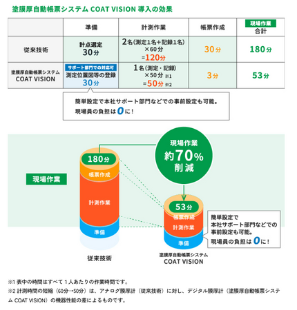現場作業負担を約70％削減！塗膜厚自動帳票システム「COAT VISION（コートビジョン）」リリースのお知らせ～NETIS申請中・レンタル開始～