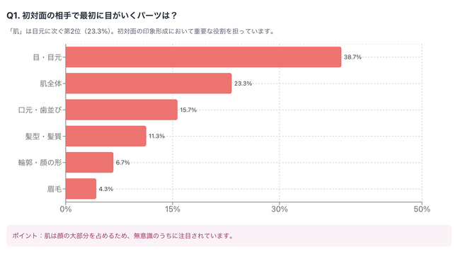 初対面で「肌」を見ている人は72%！他人の肌は