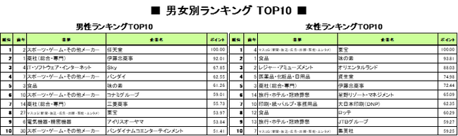 【27卒就職人気企業ランキング】男女別/男性部門は任天堂が伊藤忠を押さえてトップ。女性部門1位は東宝。金融は男性トップ50に6社、女性はゼロで対照的な結果に