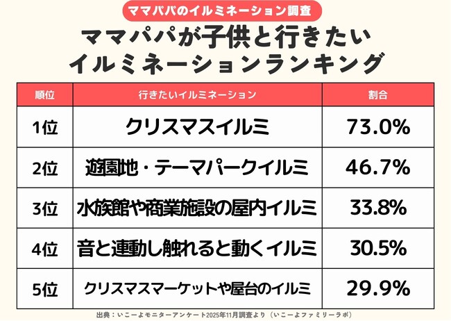 【冬レジャー調査２.】発表！子供と行きたいイルミネーションランキング2位は「遊園地・テーマパークのイルミ」　1位は？　8割超のママパパがこの冬子供と行きたい／いこーよファミリーラボ調査2025