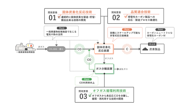 環境省 令和7年度「地域共創・セクター横断型カーボンニュートラル技術開発・実証事業」に採択