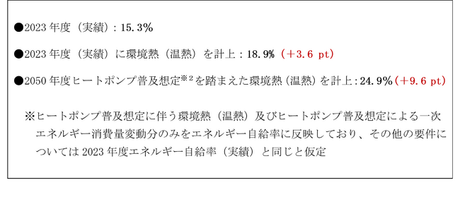 ヒートポンプ普及想定によるエネルギー自給率向上への寄与