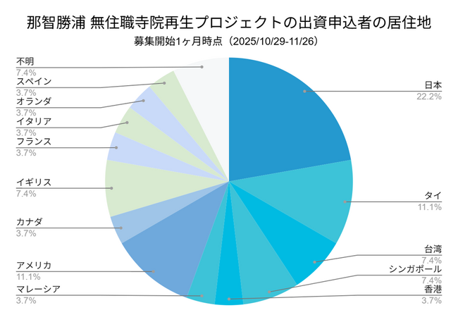 熊野古道・那智勝浦の無住職寺院再生プロジェクト、出資者の8割が海外