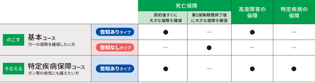 基本コースと特定疾病保障コースから選べる『未来につなげる終身保険v2』を新たにいちよし証券で販売開始