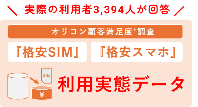 ＼ 実際の利用者3,394人が回答 ／『格安SIM』『格安スマホ』利用実態データ■携帯料金の支払いに設定しているクレジットカード 「楽天カード」が最多（オリコン顧客満足度(R)調査）