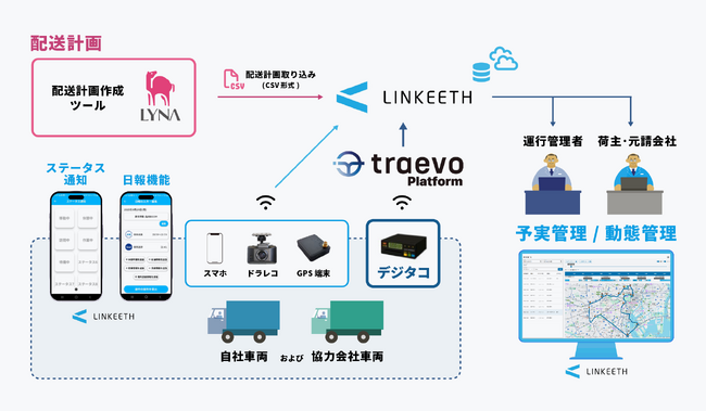 NTTドコモビジネス「LINKEETH スマート運送」への動態管理データ連携を開始