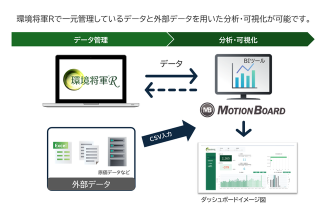 ＪＥＭＳ、ウイングアーク１ｓｔのBIツール「MotionBoard」販売開始