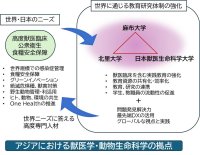 麻布大学、北里大学、日本獣医生命科学大学が獣医学・動物生命科学に係る教育研究の包括連携協定を締結