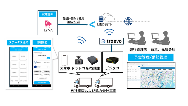 「LYNA（ライナ） 自動配車クラウド」NTT ドコモビジネス株式会社が提供する「LINKEETH（リンキース） スマート運送」との連携を開始