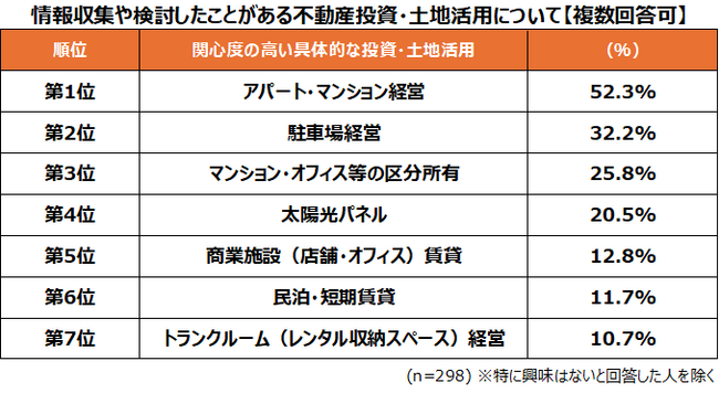 トランクルームを含む不動産投資・土地活用に関する実態を調査　不動産投資では「安定収益性」が6割でトップ、そのほか「管理効率」が重視される傾向に