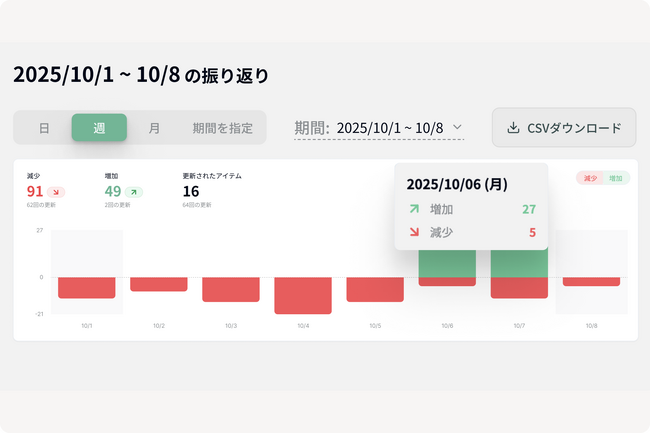 クラウド在庫管理「nanco」、「次の仕入れ」を予測し適正在庫を実現する新機能「在庫変動レポート」をリリース