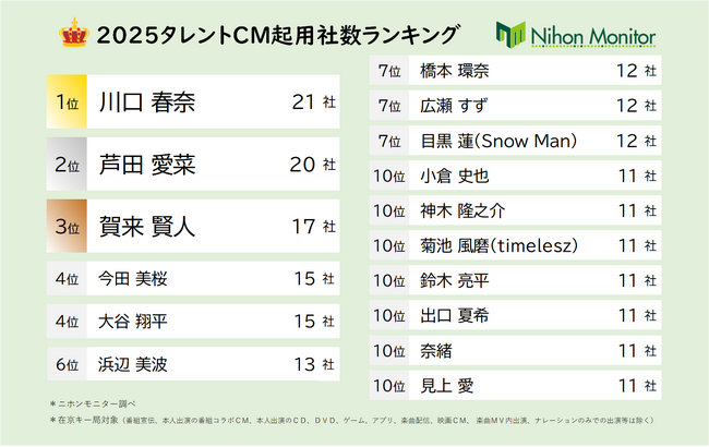 ニホンモニター2025タレントCM起用社数ランキング
