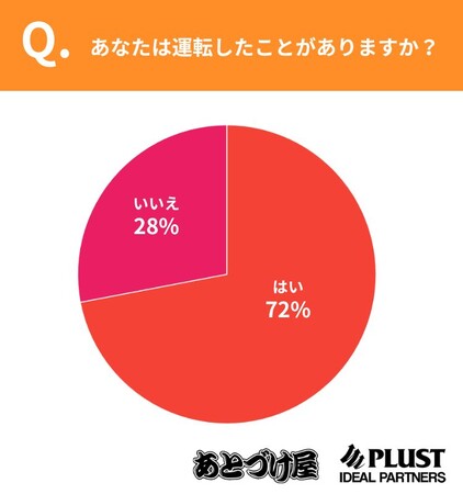 【運転習慣とナビ利用の実態調査】20～59歳の1,000名に聞く「カーナビ離れ」とスマホナビ時代の実情