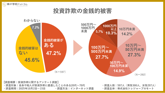 【投資詐欺の実態調査】詐欺に遭遇した人の半数が「金銭的被害」。騙されないために必要なのは「知識」と「相談」