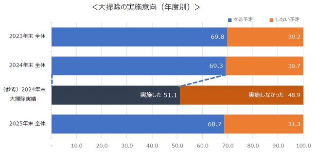ダスキン 2025年末 大掃除実施意向調査
