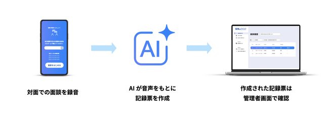 保険面談の記録業務を自動化する『保険のキロク』が「IT導入補助金2025」対象ITツールに認定