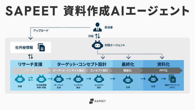 資料を競争力の源泉へ。複数のAIエージェントが戦略的に協働し、読み手を動かす一貫性のある資料を作成「SAPEET 資料作成AIエージェント」提供開始