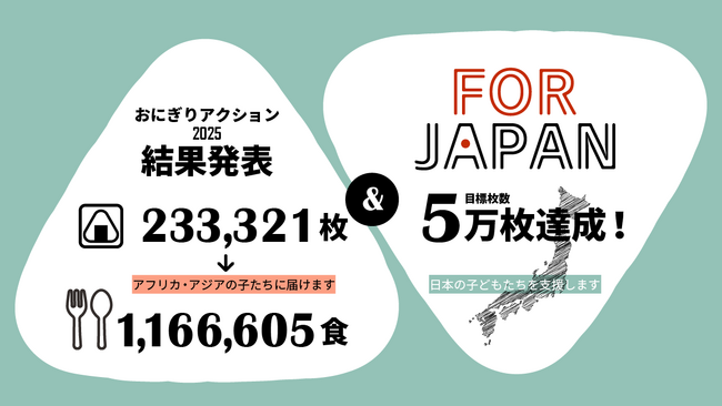おにぎりの写真投稿で子どもたちに食の支援を～「おにぎりアクション2025」、28万枚を超える想いが集まる