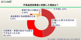 不用品回収を依頼した理由　半数が「引越しの片付け」をきっかけに利用