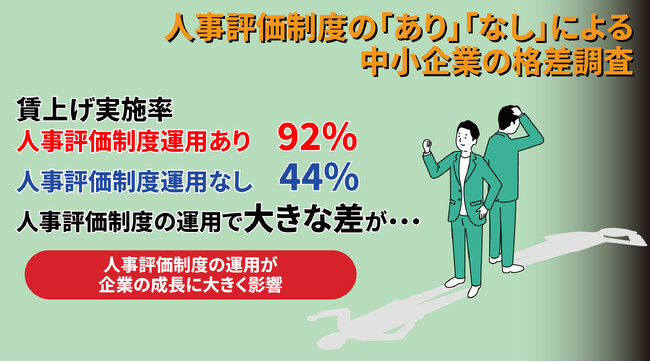 【人事評価制度の有無による中小企業の格差調査】人事評価制度を運用している企業は92%が賃上げを実施、運用していない企業は44%と大きな差「人事評価制度あり」は業績向上につながった企業も半数以上に