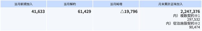 2025年11月の加入件数について