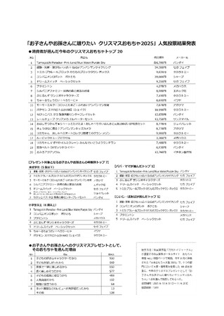 「消費者が選んだ今年のクリスマスおもちゃ」の投票結果が発表される