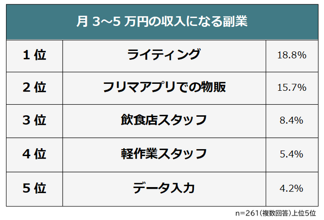 【月3～5万円稼げた副業は？】経験者261人アンケート調査