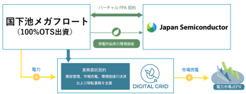 【東芝デバイス＆ストレージ/ジャパンセミコンダクター】デジタルグリッドをアグリゲーターとしてジャパンセミコンダクターと国下池メガフロートで西日本最大規模「水上太陽光発電」のバーチャルPPAを締結