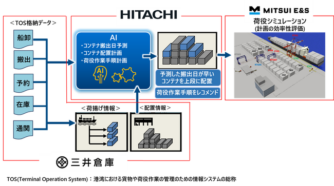 港湾におけるAIを活用したコンテナ配置計画・荷役作業手順計画の、現地実証を開始
