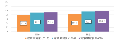 経済格差による学力格差の克服に光