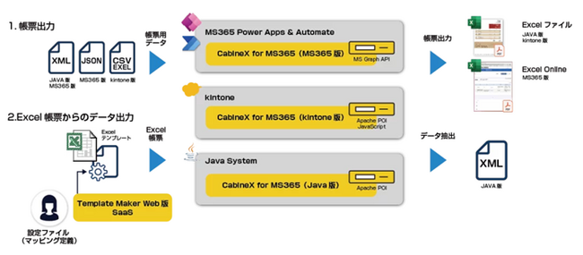 帳票入出力ツール「CabineX 2025」｜Microsoft 365・kintone対応、帳票設定Webツールを無償公開