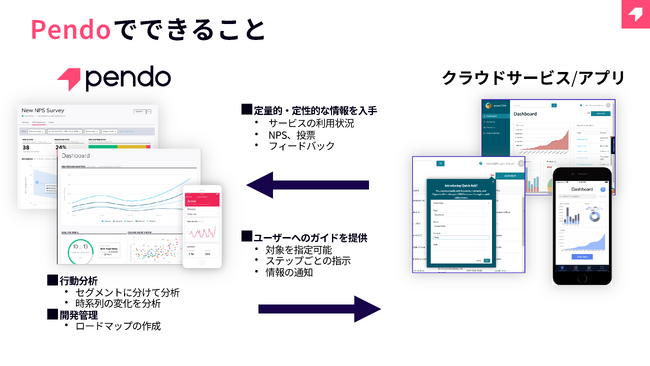NTTデータグループ、従業員体験向上を目的とした社内システム改革プロジェクトにPendoを採用