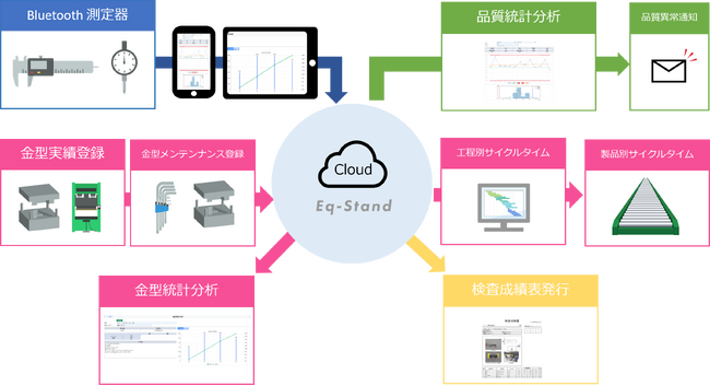 短納期・多品種・小ロット生産の新時代を切り拓く。品質管理・金型管理のWebアプリ「Eq-Stand」の提供開始