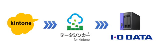 「データシンカー(R) for kintone」がアイ・オー・データ製NASに対応