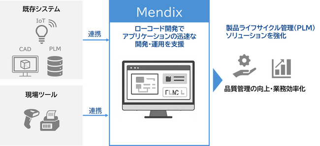 製造業向けにローコード開発プラットフォーム「Mendix」の提供を開始