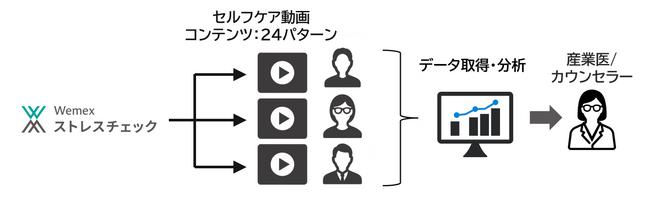 「Wemex ストレスチェック」全24パターンのセルフケア動画を本格提供開始