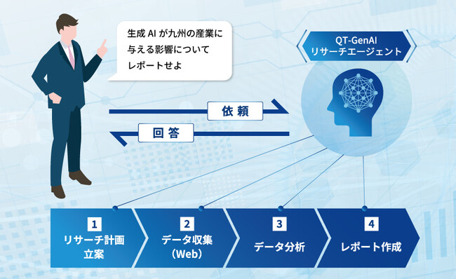 法人向け生成AIプラットフォーム 『QT-GenAI』が「AIエージェント」および「画像生成」機能を実装