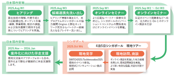 株式会社キャンパスクリエイト：【実施報告】Go Singapore MedTech Gateway! シンガポール展開ハンズオン支援プログラム第１弾（2025年10月）