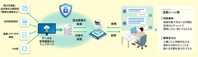 建設業向けのAIエージェントにより現場作業を効率化するソリューションを販売開始