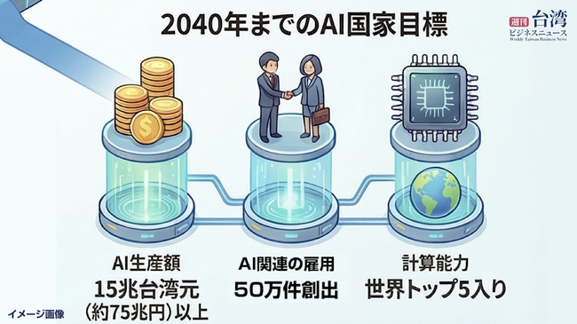 【週刊台湾ビジネスニュース】グーグルAIインフラ開発拠点、食品輸入規制を全面撤廃、ビジネス客向けホテル稼働好調、国防部ドローン調達計画、台湾ファミマティーカプセル【2025/12/01号】