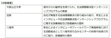 ～久宝寺口駅周辺活性化プロジェクト～社会課題解決型インターンシップの実施について