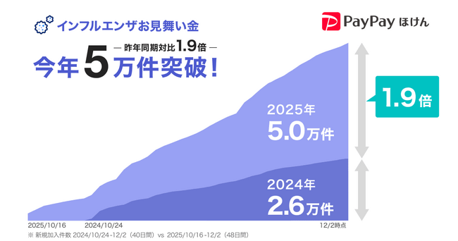 【PayPayほけん】PayPayアプリで加入できる「インフルエンザお見舞い金」今年の加入件数が昨年同時期と比べ1.9倍の5万件突破