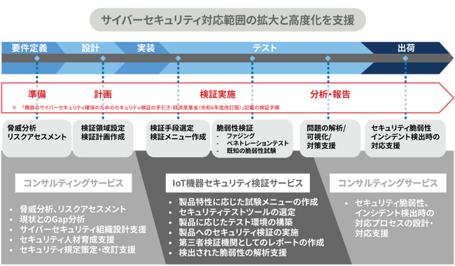 ユビキタスAI、ITマネジメント・コンサルティングと業務提携、IoT製品のサイバーセキュリティ対応をトータルに支援するサービスを提供開始