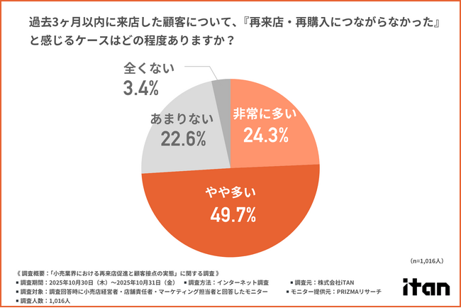 【約7割が再来店につながらずと回答】単発購入で終わる顧客が増加傾向？小売業のリピーター獲得に立ちはだかる壁とは